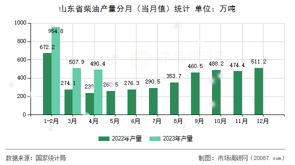 山东省柴油产量分月(当月值)统计 山东省柴油产量分月(当月值)统计