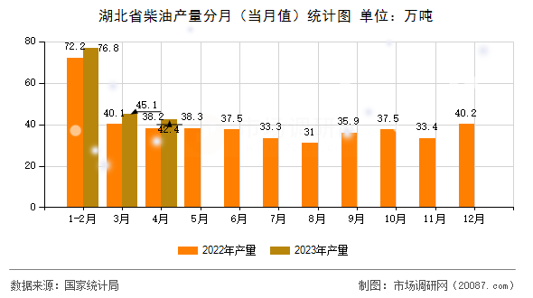 湖北省柴油产量分月（当月值）统计图