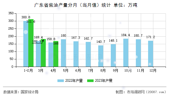 广东省柴油产量分月（当月值）统计