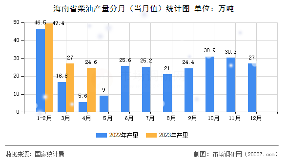 海南省柴油产量分月（当月值）统计图