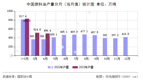 中国燃料油产量分月(当月值)统计图 中国燃料油产量分月(当月值)统计图