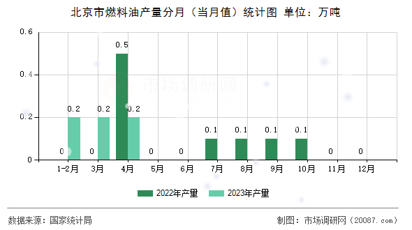 北京市燃料油产量分月（当月值）统计图