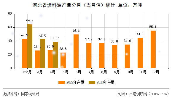 河北省燃料油产量分月（当月值）统计