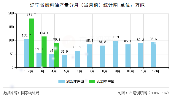 辽宁省燃料油产量分月（当月值）统计图