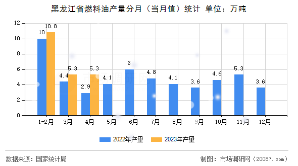 黑龙江省燃料油产量分月(当月值)统计 黑龙江省燃料油产量分月(当月值)统计