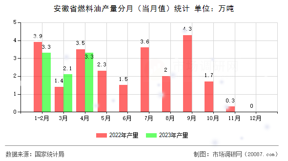 安徽省燃料油产量分月（当月值）统计
