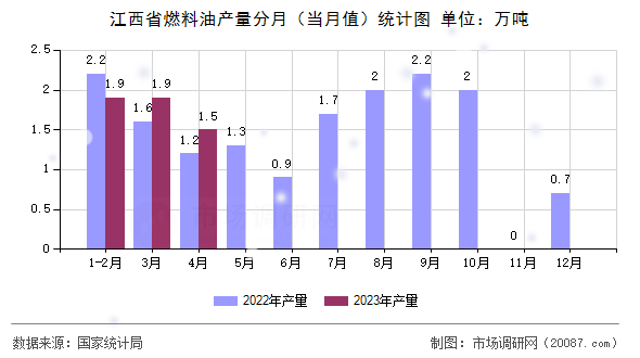 江西省燃料油产量分月（当月值）统计图