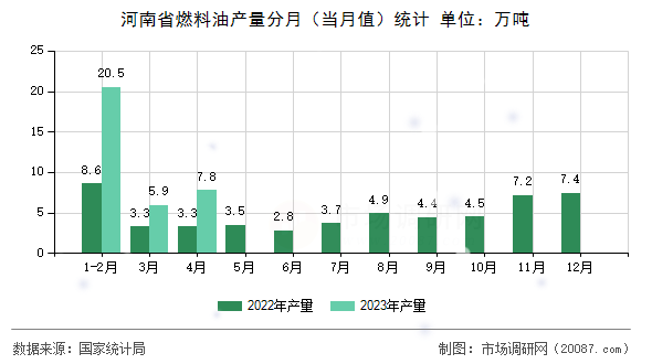 河南省燃料油产量分月（当月值）统计