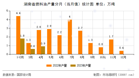 湖南省燃料油产量分月(当月值)统计图 湖南省燃料油产量分月(当月值)统计图