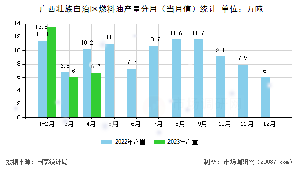 广西壮族自治区燃料油产量分月（当月值）统计