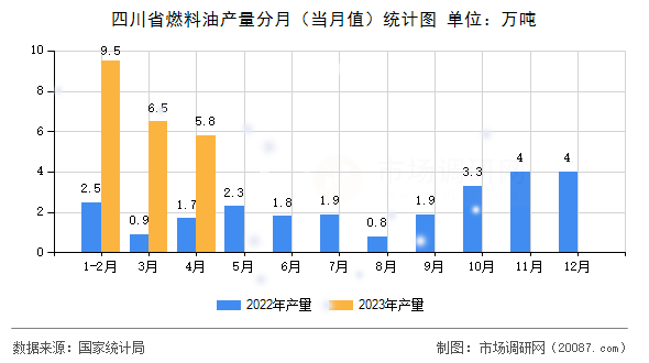 四川省燃料油产量分月(当月值)统计图 四川省燃料油产量分月(当月值)统计图
