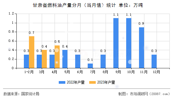 甘肃省燃料油产量分月(当月值)统计 甘肃省燃料油产量分月(当月值)统计