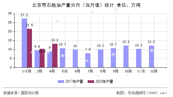 北京市石脑油产量分月（当月值）统计