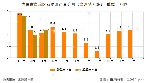 内蒙古自治区石脑油产量分月(当月值)统计 内蒙古自治区石脑油产量分月(当月值)统计