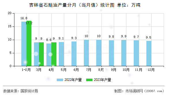 吉林省石脑油产量分月(当月值)统计图 吉林省石脑油产量分月(当月值)统计图