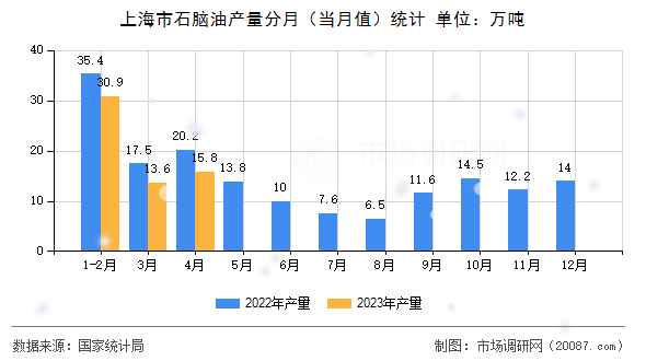 上海市石脑油产量分月(当月值)统计 上海市石脑油产量分月(当月值)统计
