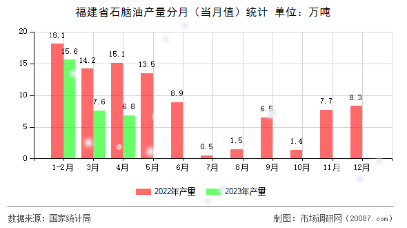 福建省石脑油产量分月（当月值）统计