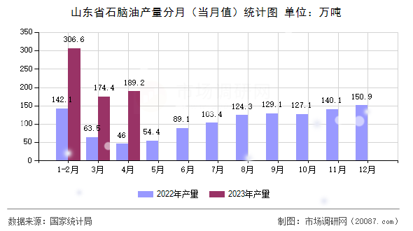 山东省石脑油产量分月（当月值）统计图