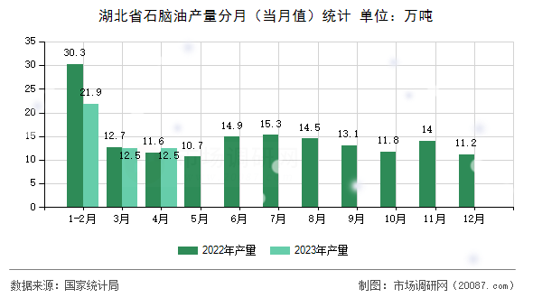 湖北省石脑油产量分月(当月值)统计 湖北省石脑油产量分月(当月值)统计