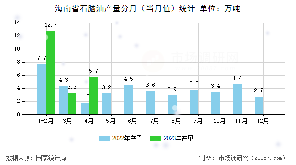 海南省石脑油产量分月（当月值）统计