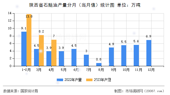 陕西省石脑油产量分月(当月值)统计图 陕西省石脑油产量分月(当月值)统计图
