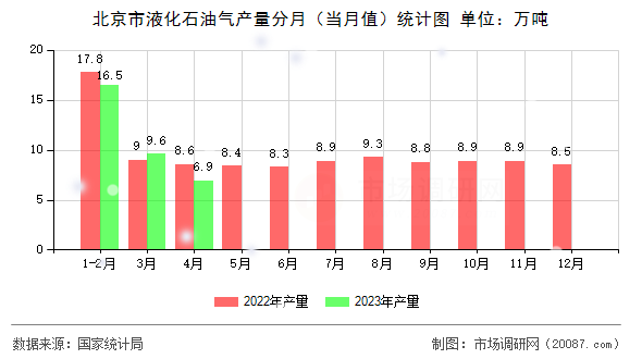 北京市液化石油气产量分月(当月值)统计图 北京市液化石油气产量分月(当月值)统计图