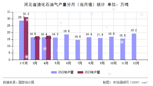 河北省液化石油气产量分月（当月值）统计