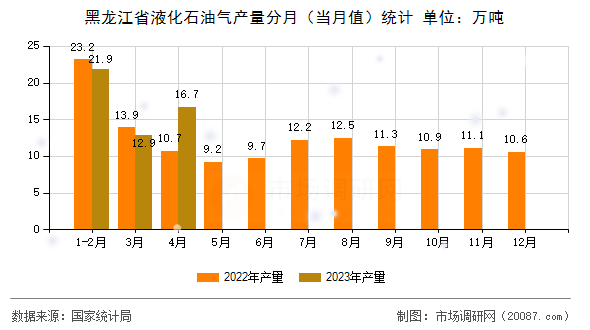 黑龙江省液化石油气产量分月（当月值）统计