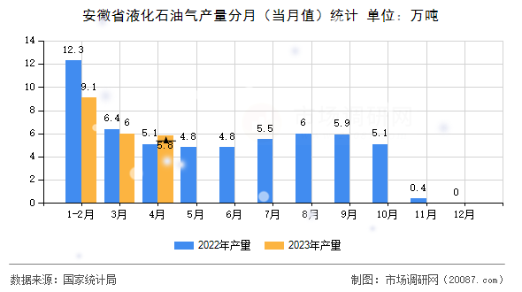 安徽省液化石油气产量分月(当月值)统计 安徽省液化石油气产量分月(当月值)统计