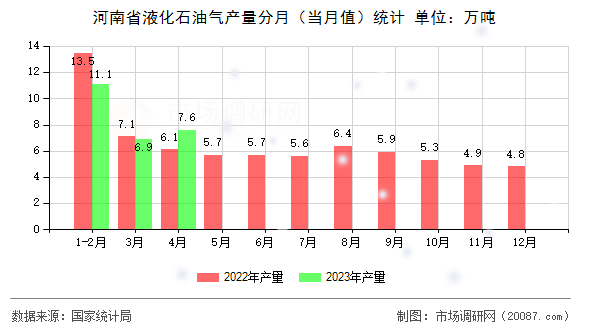 河南省液化石油气产量分月（当月值）统计