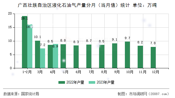 广西壮族自治区液化石油气产量分月(当月值)统计 广西壮族自治区液化石油气产量分月(当月值)统计