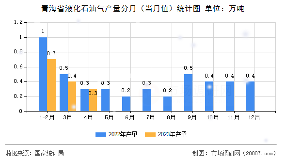 青海省液化石油气产量分月（当月值）统计图
