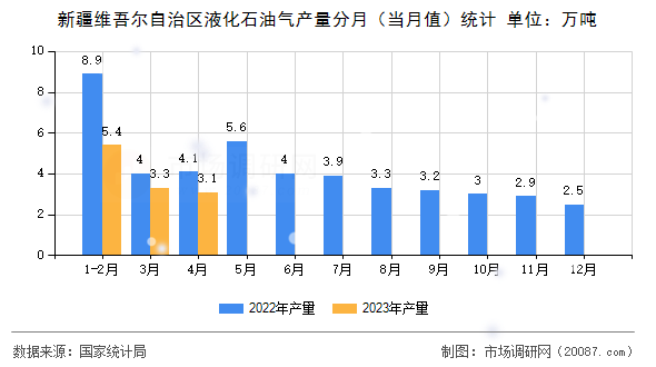 新疆维吾尔自治区液化石油气产量分月（当月值）统计