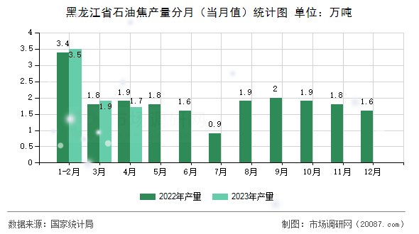 黑龙江省石油焦产量分月(当月值)统计图 黑龙江省石油焦产量分月(当月值)统计图