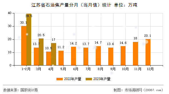 江苏省石油焦产量分月（当月值）统计