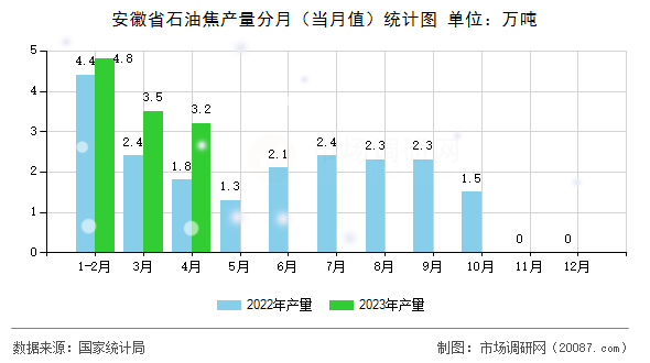 安徽省石油焦产量分月（当月值）统计图