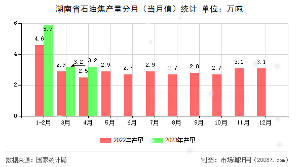 湖南省石油焦产量分月(当月值)统计 湖南省石油焦产量分月(当月值)统计