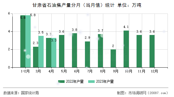 甘肃省石油焦产量分月（当月值）统计
