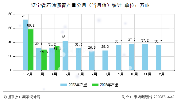 辽宁省石油沥青产量分月（当月值）统计