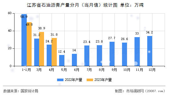 江苏省石油沥青产量分月（当月值）统计图