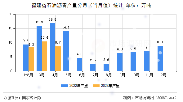 福建省石油沥青产量分月（当月值）统计