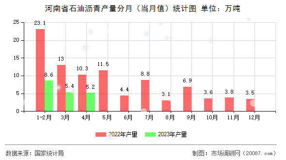 河南省石油沥青产量分月（当月值）统计图