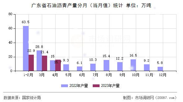 广东省石油沥青产量分月（当月值）统计