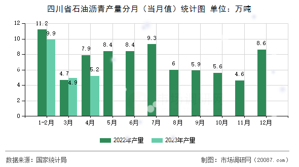 四川省石油沥青产量分月（当月值）统计图