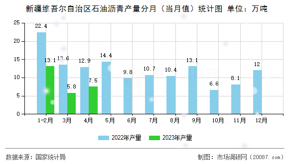 新疆维吾尔自治区石油沥青产量分月（当月值）统计图