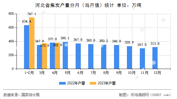 河北省焦炭产量分月(当月值)统计 河北省焦炭产量分月(当月值)统计