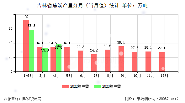 吉林省焦炭产量分月（当月值）统计