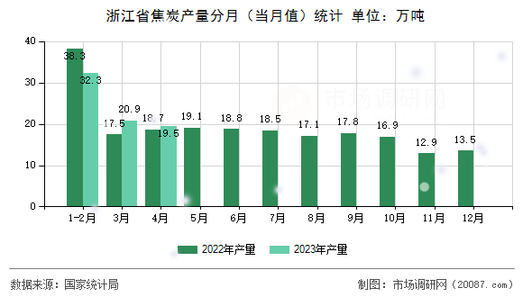 浙江省焦炭产量分月（当月值）统计