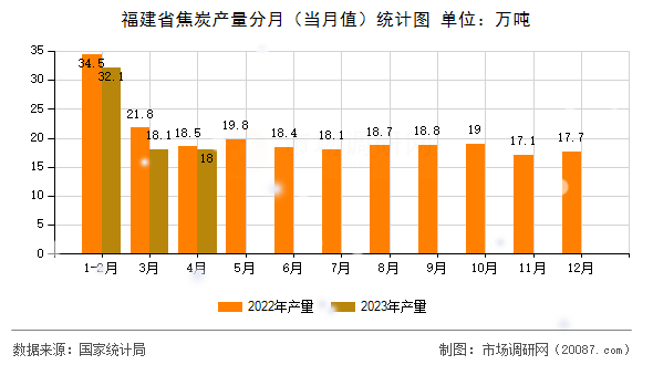 福建省焦炭产量分月（当月值）统计图