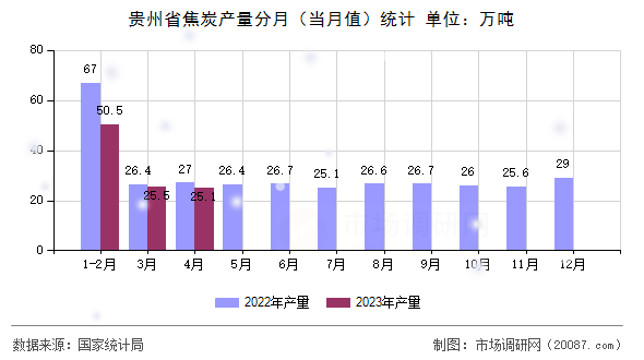 贵州省焦炭产量分月(当月值)统计 贵州省焦炭产量分月(当月值)统计